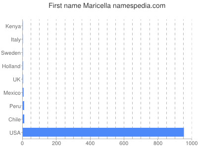 Given name Maricella