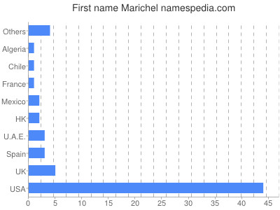 prenom Marichel