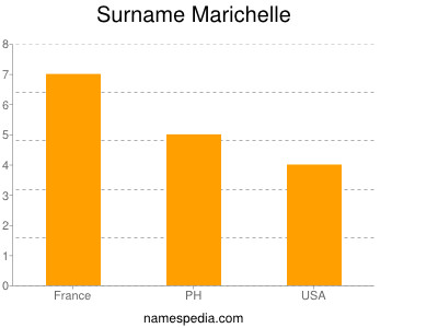 Familiennamen Marichelle