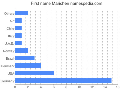 Given name Marichen