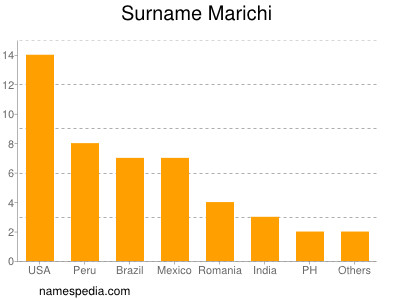 Surname Marichi