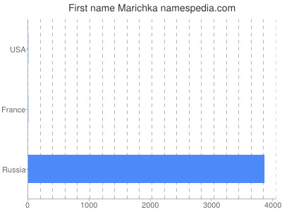 Vornamen Marichka