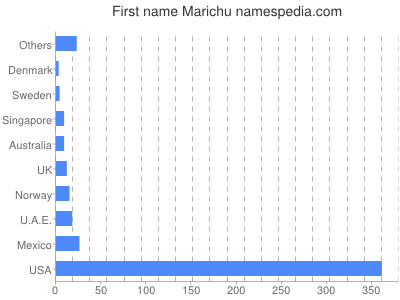 Vornamen Marichu