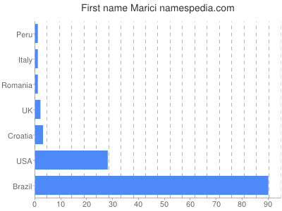 Given name Marici