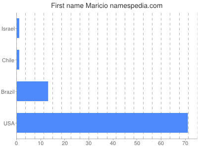 Vornamen Maricio