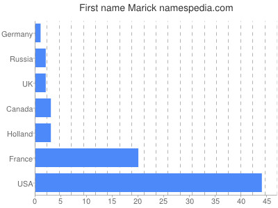 prenom Marick