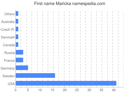 prenom Maricka