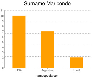 nom Mariconde