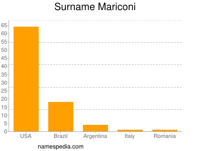 Familiennamen Mariconi