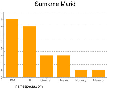 Familiennamen Marid