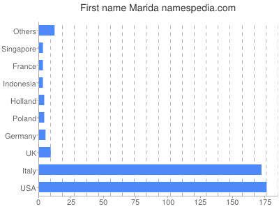 Given name Marida