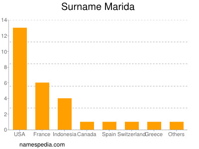 Familiennamen Marida