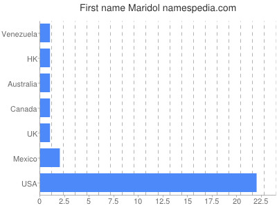 Given name Maridol