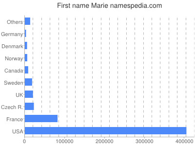 Given name Marie