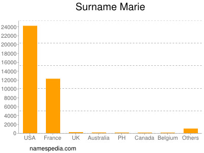 Surname Marie