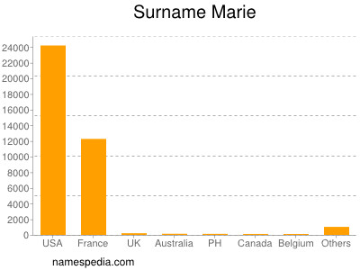 Familiennamen Marie