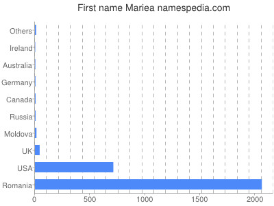 Vornamen Mariea