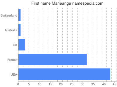 Vornamen Marieange