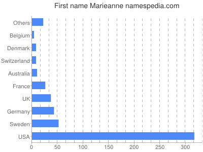 prenom Marieanne