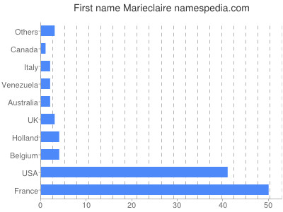 Vornamen Marieclaire