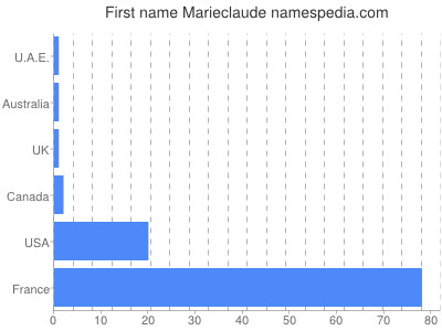 Given name Marieclaude