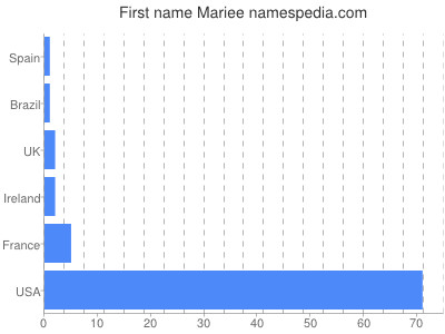 prenom Mariee