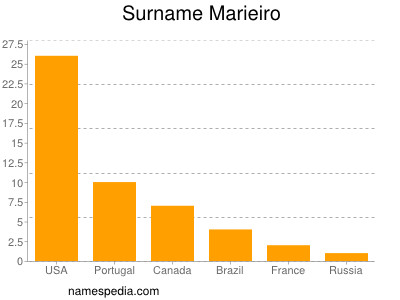 Familiennamen Marieiro