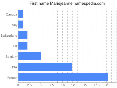 Vornamen Mariejeanne