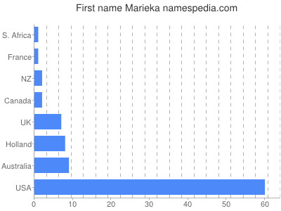 Vornamen Marieka
