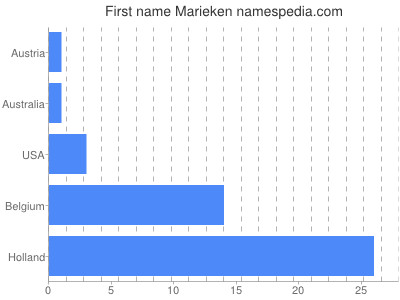 Given name Marieken