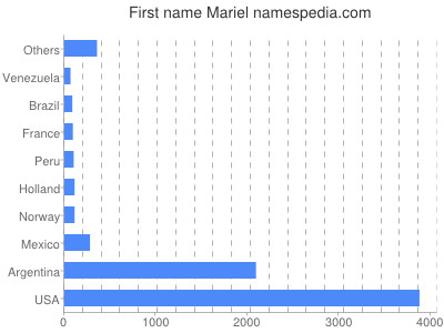 Vornamen Mariel