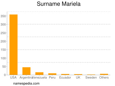 Familiennamen Mariela