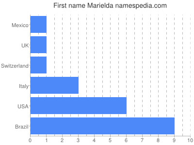 prenom Marielda