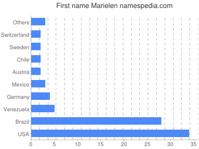 Vornamen Marielen