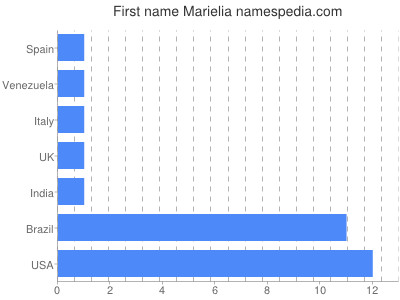 prenom Marielia