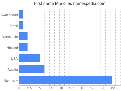 prenom Marielies