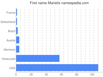 Vornamen Marielis