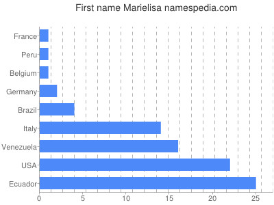 prenom Marielisa