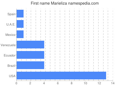 Given name Marieliza