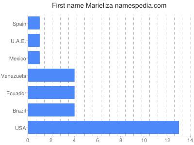 prenom Marieliza