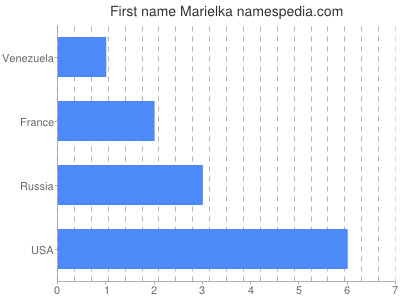 Vornamen Marielka