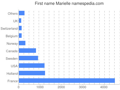 prenom Marielle