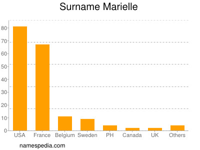 Familiennamen Marielle