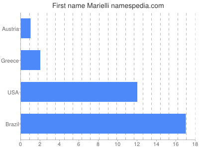 prenom Marielli