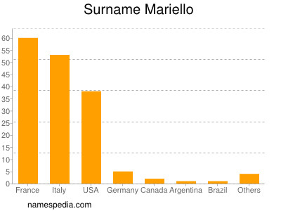 Surname Mariello