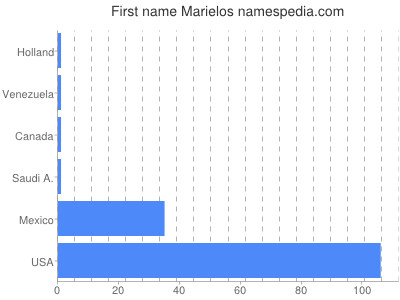 prenom Marielos