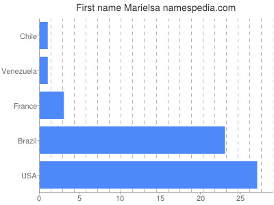 prenom Marielsa