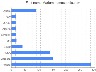 Given name Mariem