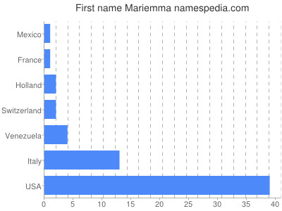 Vornamen Mariemma