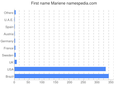 Vornamen Mariene